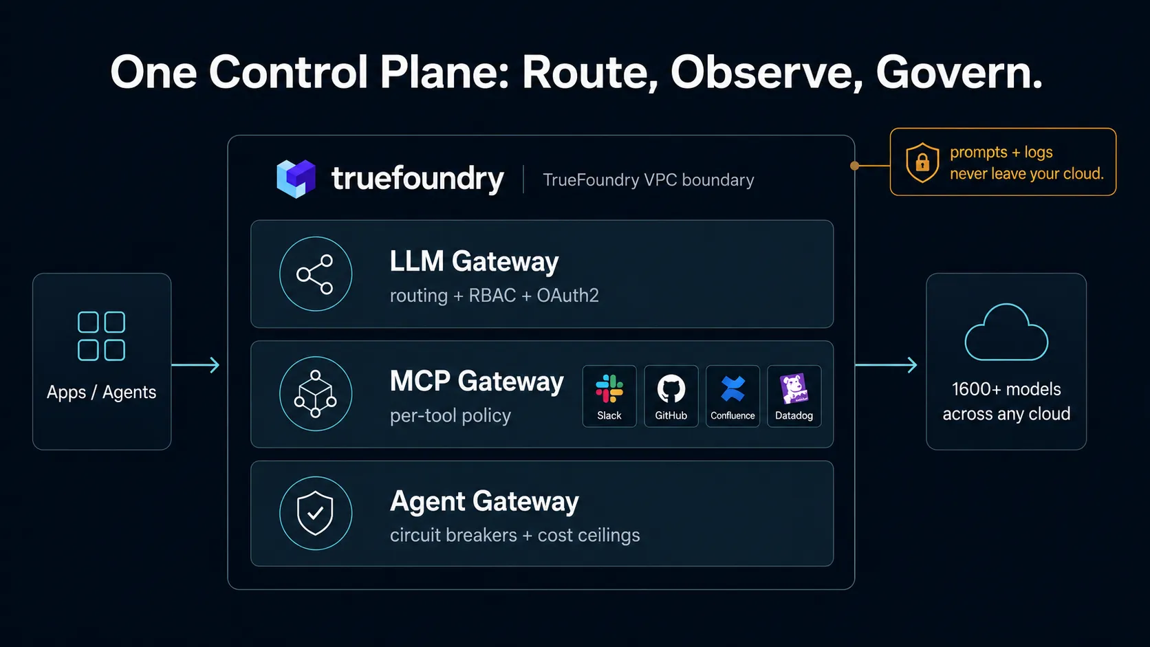 TrueFoundry governs models agents and MCP tools across clouds