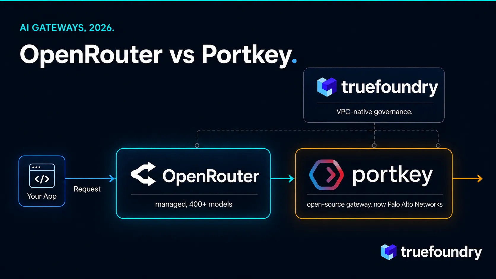 TrueFoundry AI gateway is an enterprise alternative to OpenRouter and Portkey