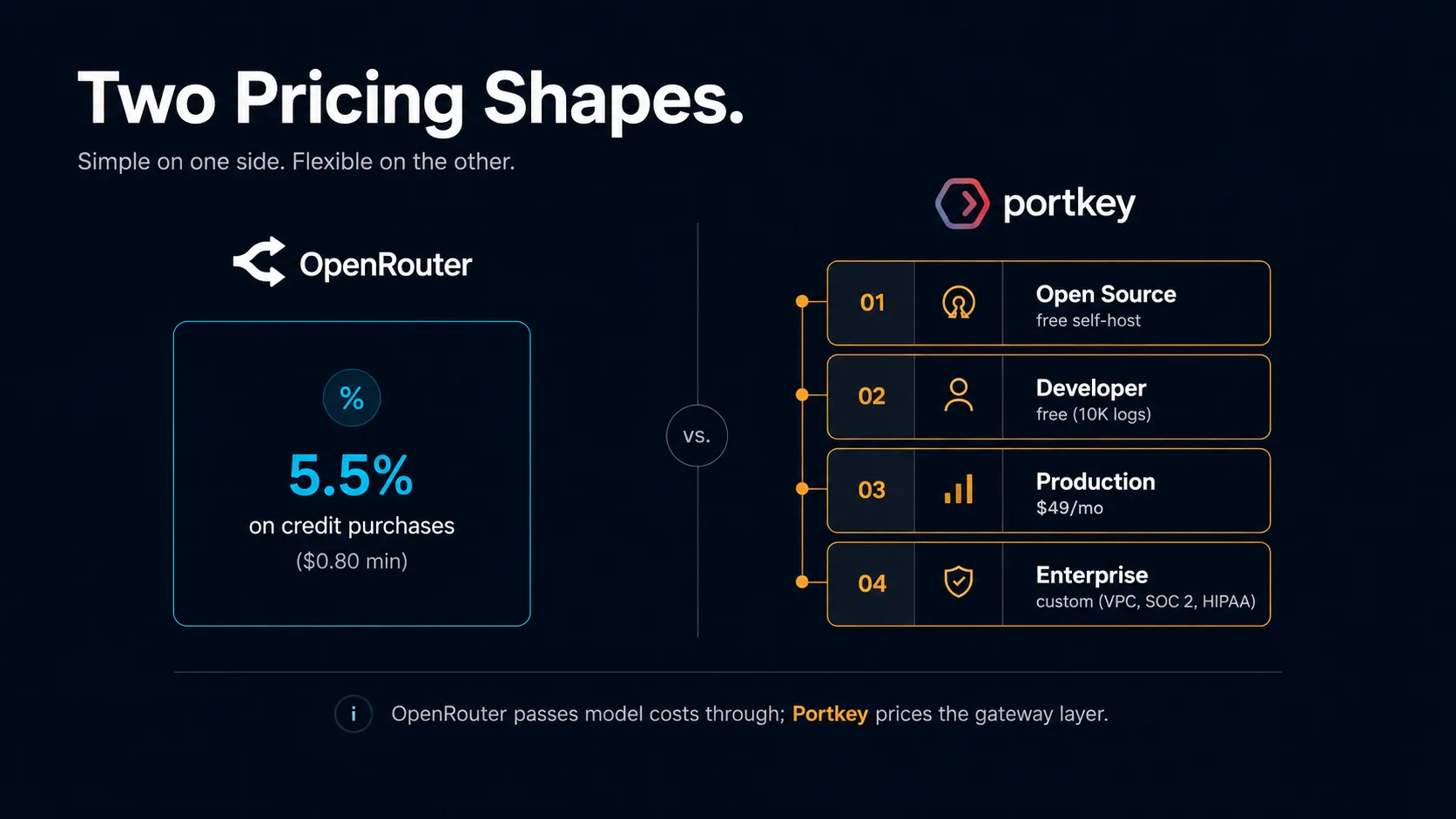 OpenRouter and Portkey pricing comparison for gateway buyers