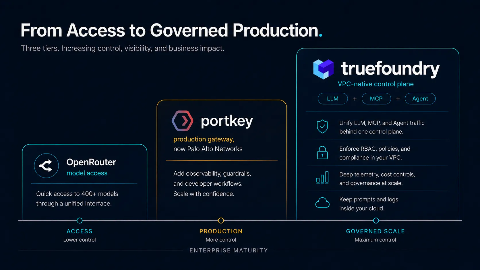 TrueFoundry control plane governs OpenRouter and Portkey