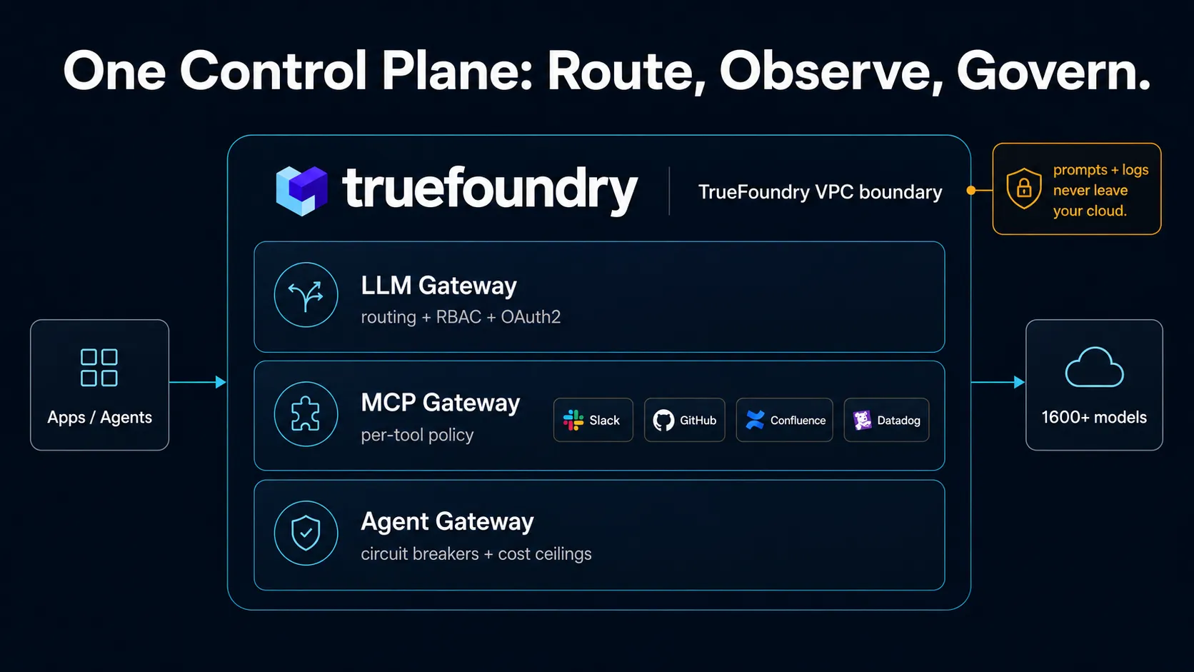 TrueFoundry control plane governs OpenRouter and Portkey alternatives