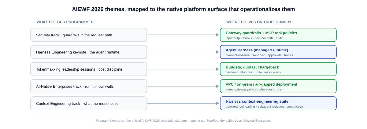 AIEWF 2026 program themes on the left mapped by arrows to the TrueFoundry feature that operationalizes each: Security to guardrails and MCP policies, Harness Engineering to Agent Harness, Tokenmaxxing to budgets and chargeback, AI-Native Enterprises to VPC/on-prem deployment, Context Engineering to the harness context suite.