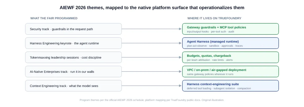 AIEWF 2026 program themes on the left mapped by arrows to the TrueFoundry feature that operationalizes each: Security to guardrails and MCP policies, Harness Engineering to Agent Harness, Tokenmaxxing to budgets and chargeback, AI-Native Enterprises to VPC/on-prem deployment, Context Engineering to the harness context suite.