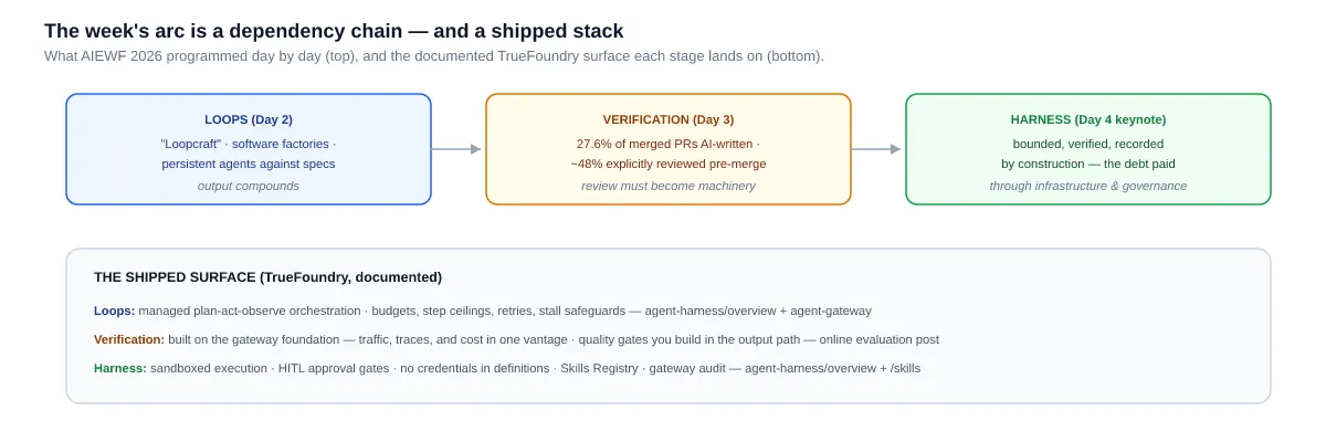 Diagram: the week's arc from loops to verification to harness, mapped to the governed runtime stack.