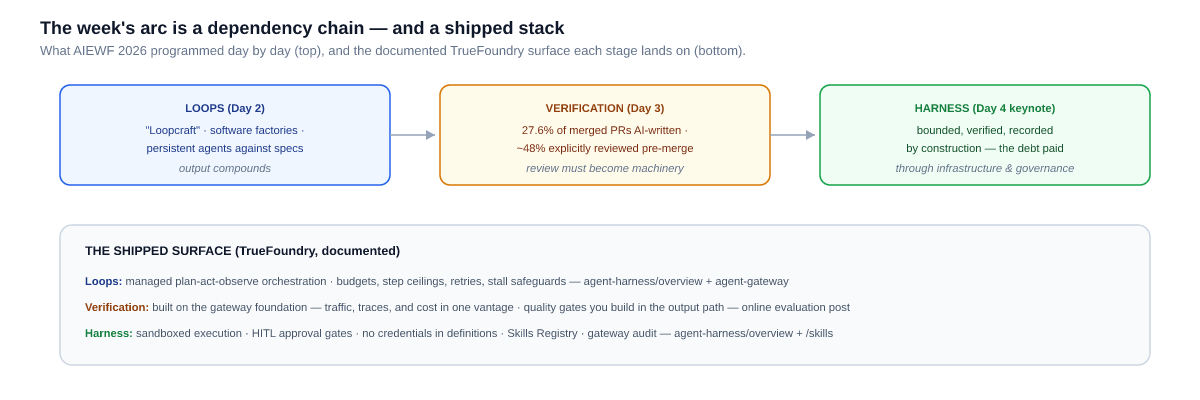 Diagram: the week's arc from loops to verification to harness, mapped to the governed runtime stack.