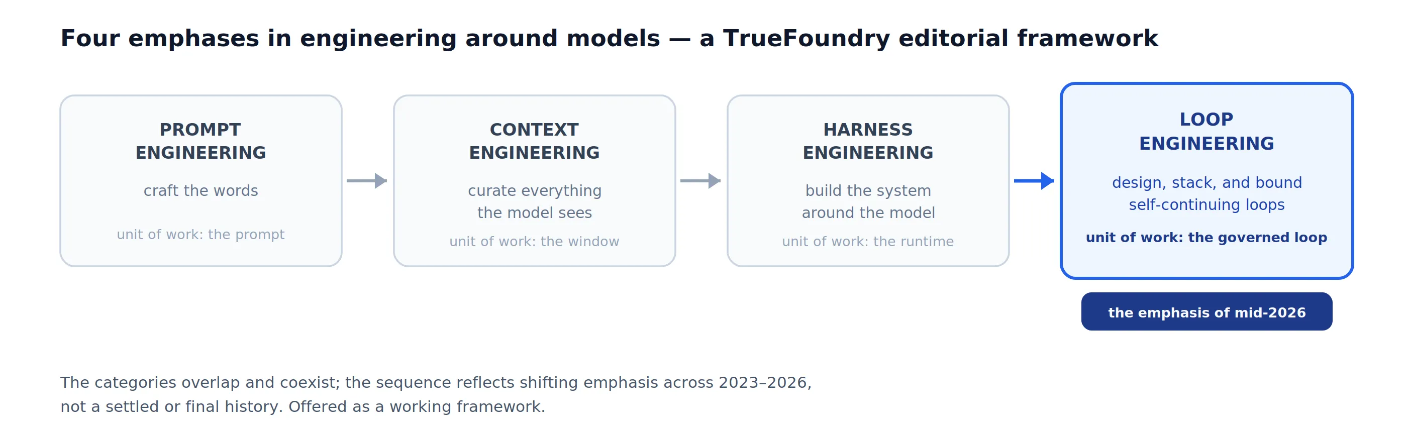 A TrueFoundry editorial framework: four overlapping emphases in engineering around models — prompt, context, harness, and loop engineering, with loops the emphasis of mid-2026