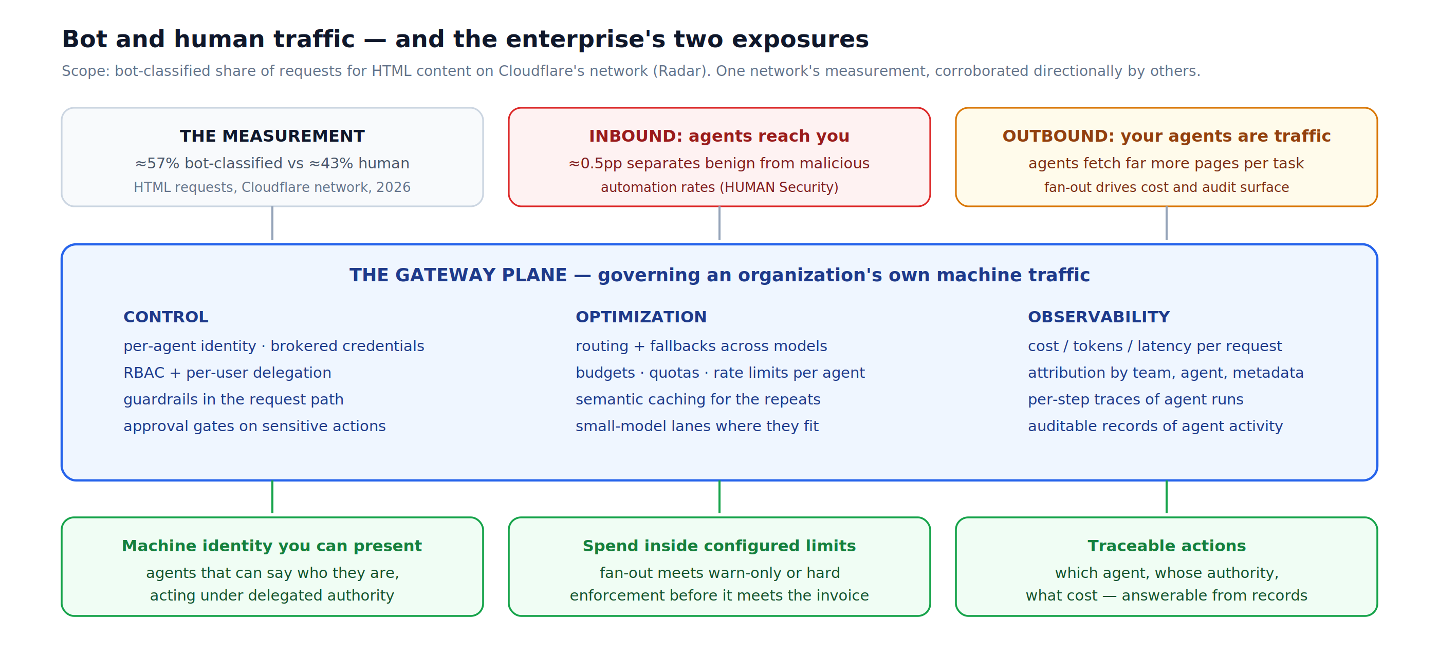 Bot and human traffic and the enterprise's two exposures: the scoped Cloudflare measurement, inbound and outbound faces, the gateway plane, and three governed outcomes
