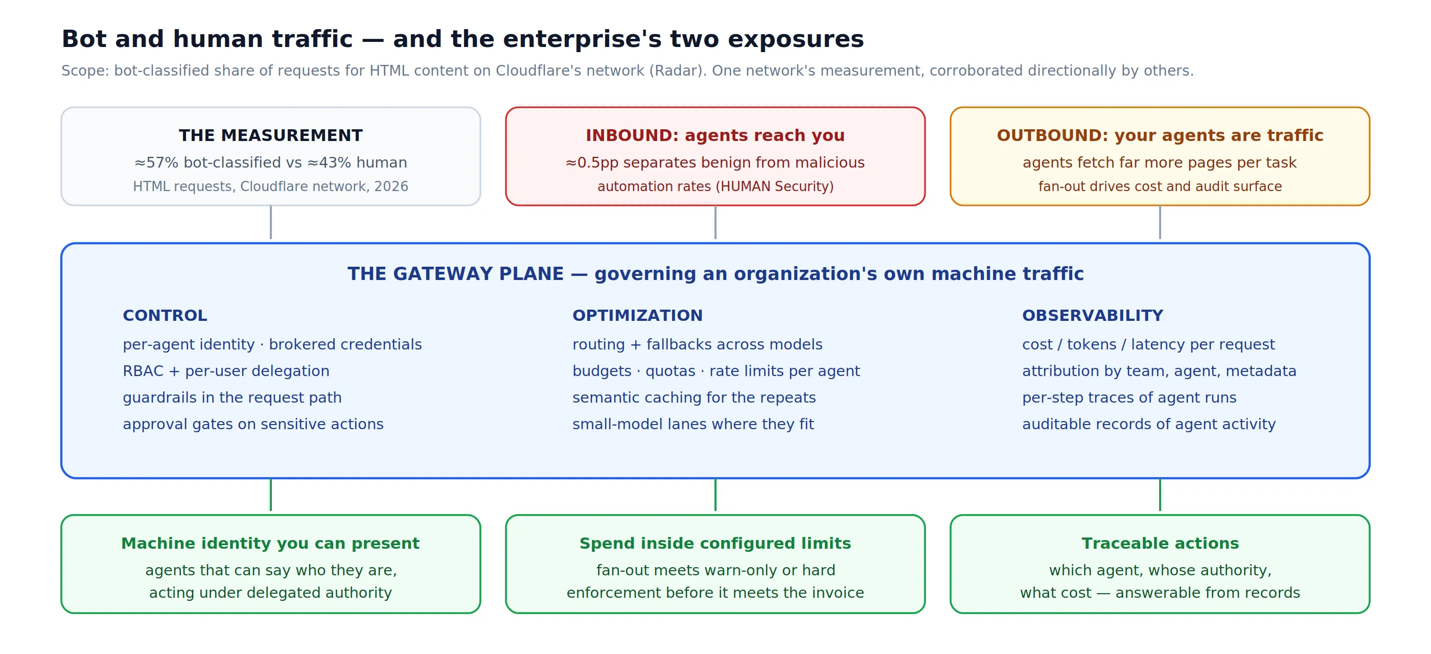 Bot and human traffic and the enterprise's two exposures: the scoped Cloudflare measurement, inbound and outbound faces, the gateway plane, and three governed outcomes