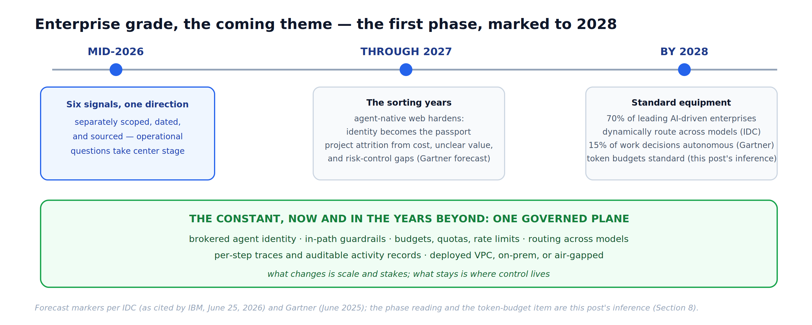 Timeline: mid-2026's six signals, the sorting years through 2027, and 2028 forecast markers, over the constant of one governed plane