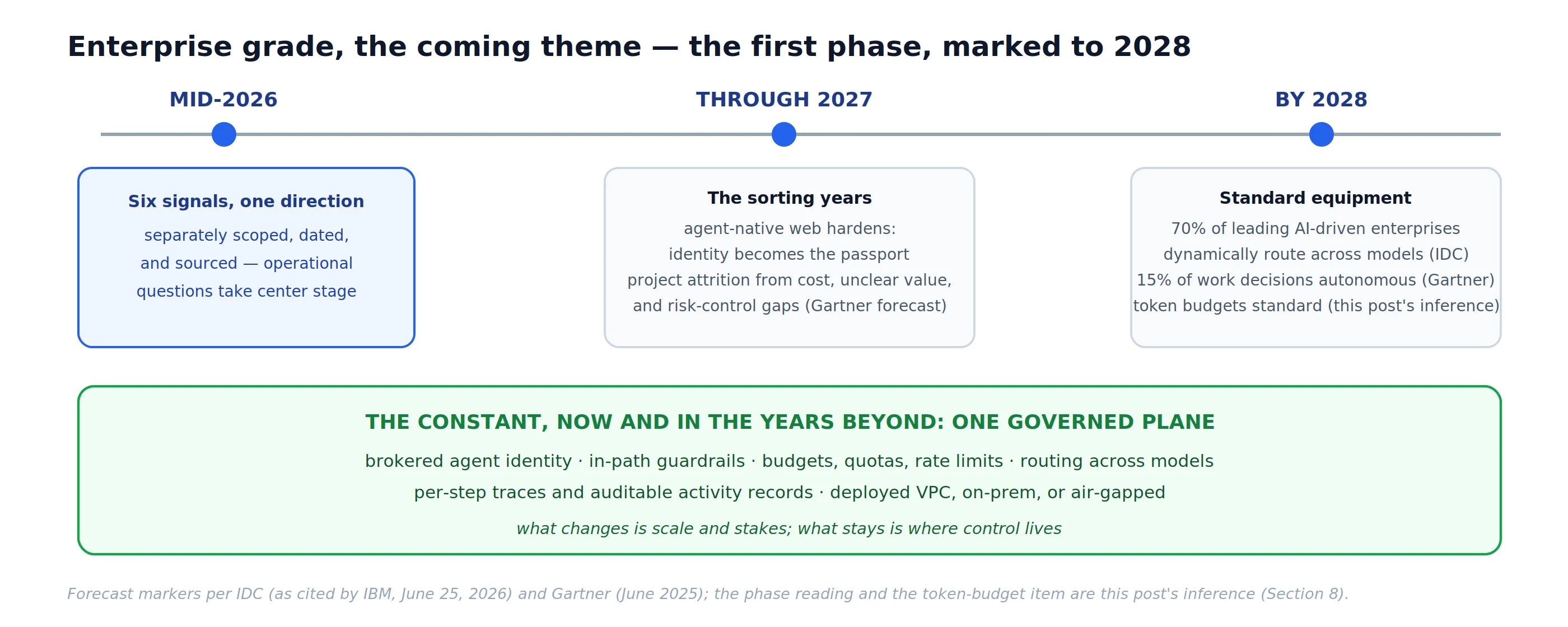 Timeline: mid-2026's six signals, the sorting years through 2027, and 2028 forecast markers, over the constant of one governed plane
