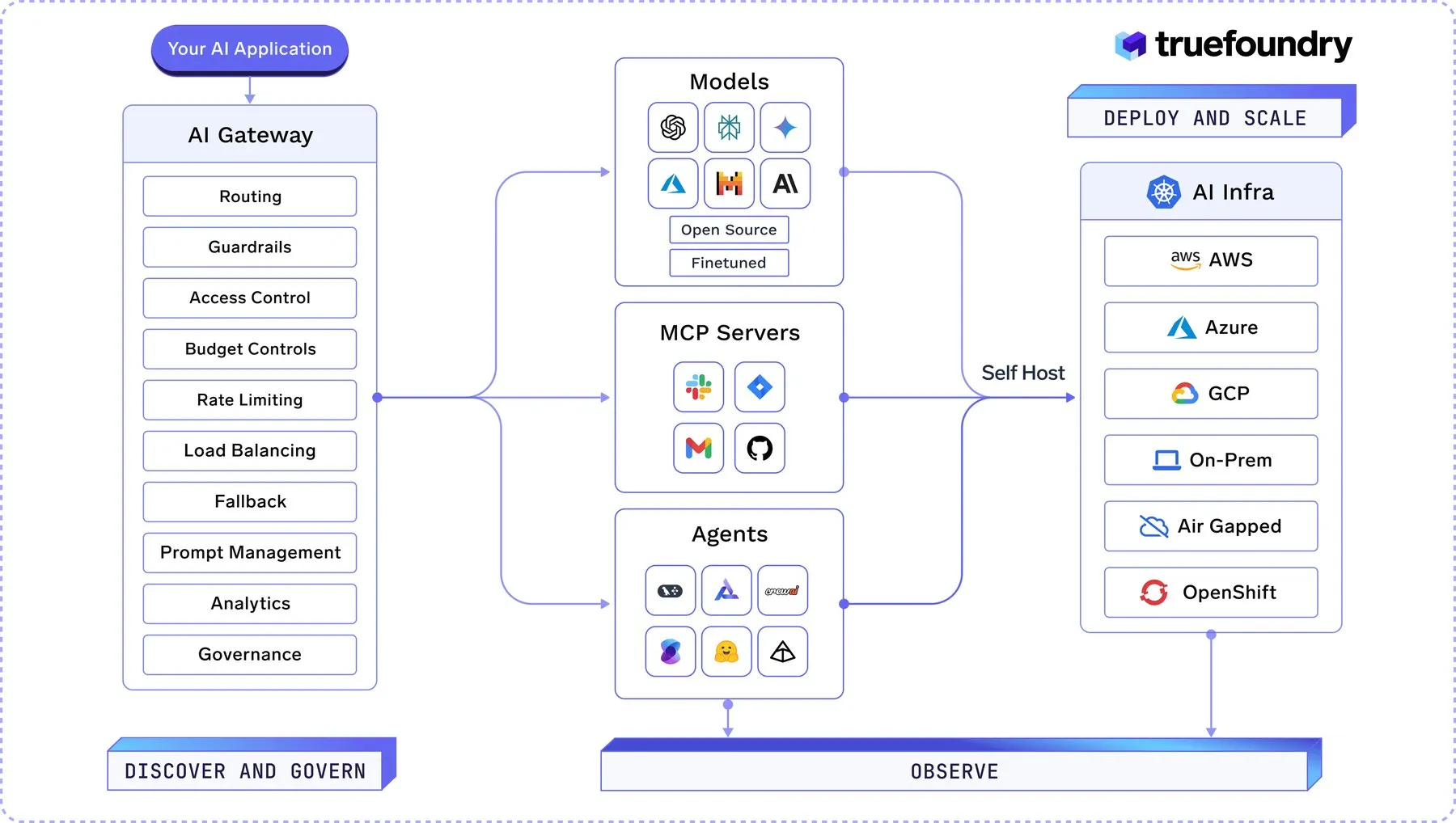 Official TrueFoundry AI Gateway architecture diagram showing a graduating agent connecting through the gateway plane to the model and provider estate