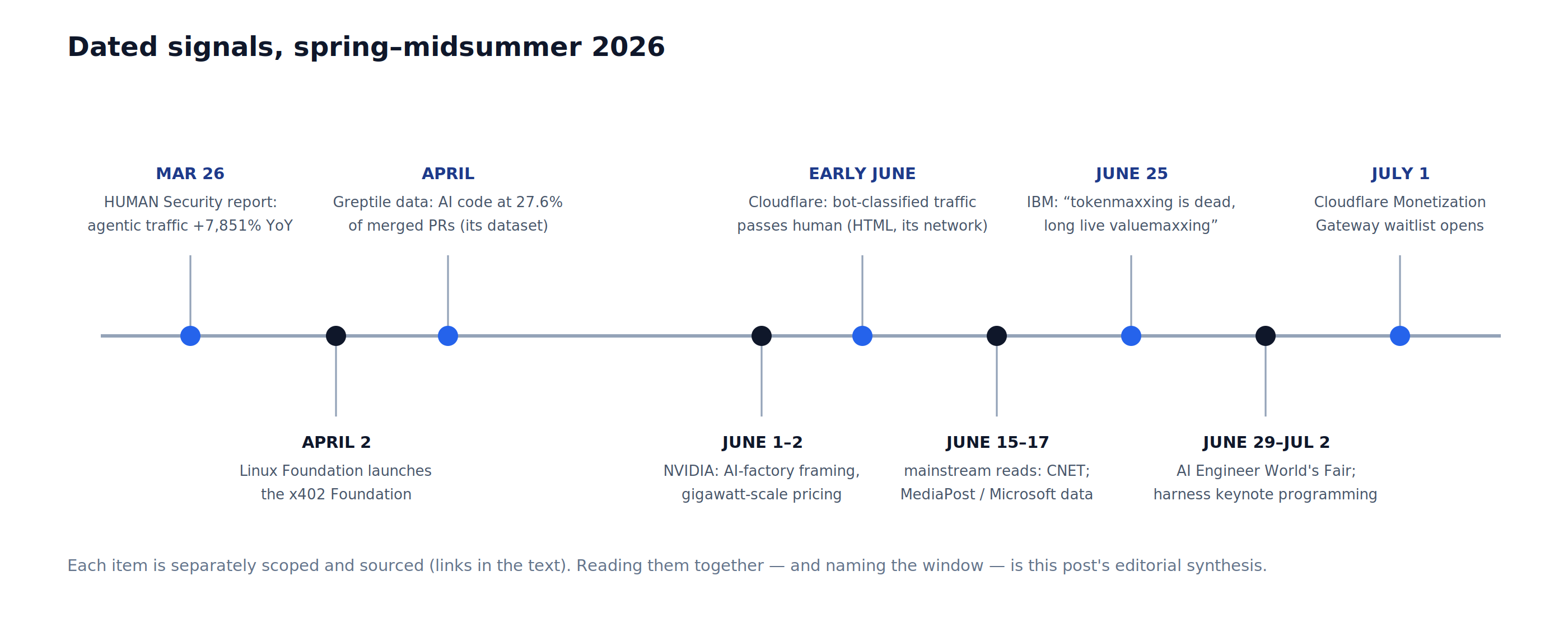 Dated signals from spring to midsummer 2026: the HUMAN Security report, x402 Foundation launch, Greptile data, the Cloudflare crossover, NVIDIA's framing, mainstream coverage, IBM's valuemaxxing essay, the AI Engineer World's Fair, and the Monetization Gateway waitlist on one timeline