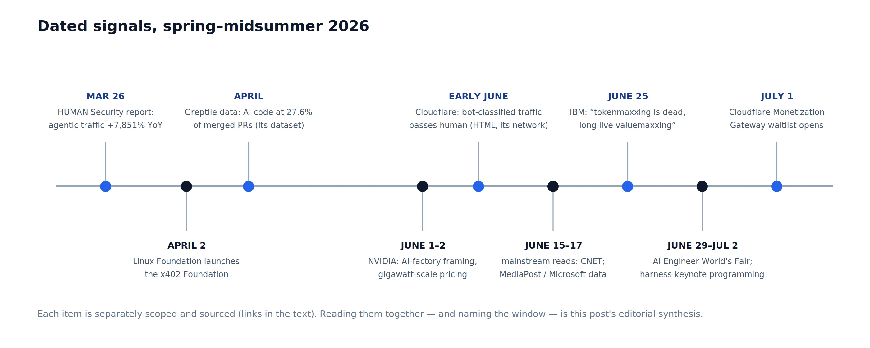 Dated signals from spring to midsummer 2026: the HUMAN Security report, x402 Foundation launch, Greptile data, the Cloudflare crossover, NVIDIA's framing, mainstream coverage, IBM's valuemaxxing essay, the AI Engineer World's Fair, and the Monetization Gateway waitlist on one timeline