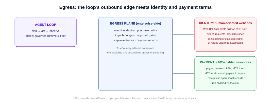 Agent loop flowing through an enterprise egress plane (identity, purchase policy, budgets, traces) toward two distinct external rails: Web Bot Auth drafts for human-oriented websites, and x402-enabled pages, datasets, APIs, and MCP tools.