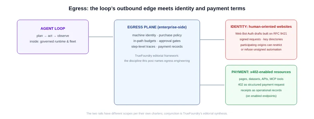 Agent loop flowing through an enterprise egress plane (identity, purchase policy, budgets, traces) toward two distinct external rails: Web Bot Auth drafts for human-oriented websites, and x402-enabled pages, datasets, APIs, and MCP tools.