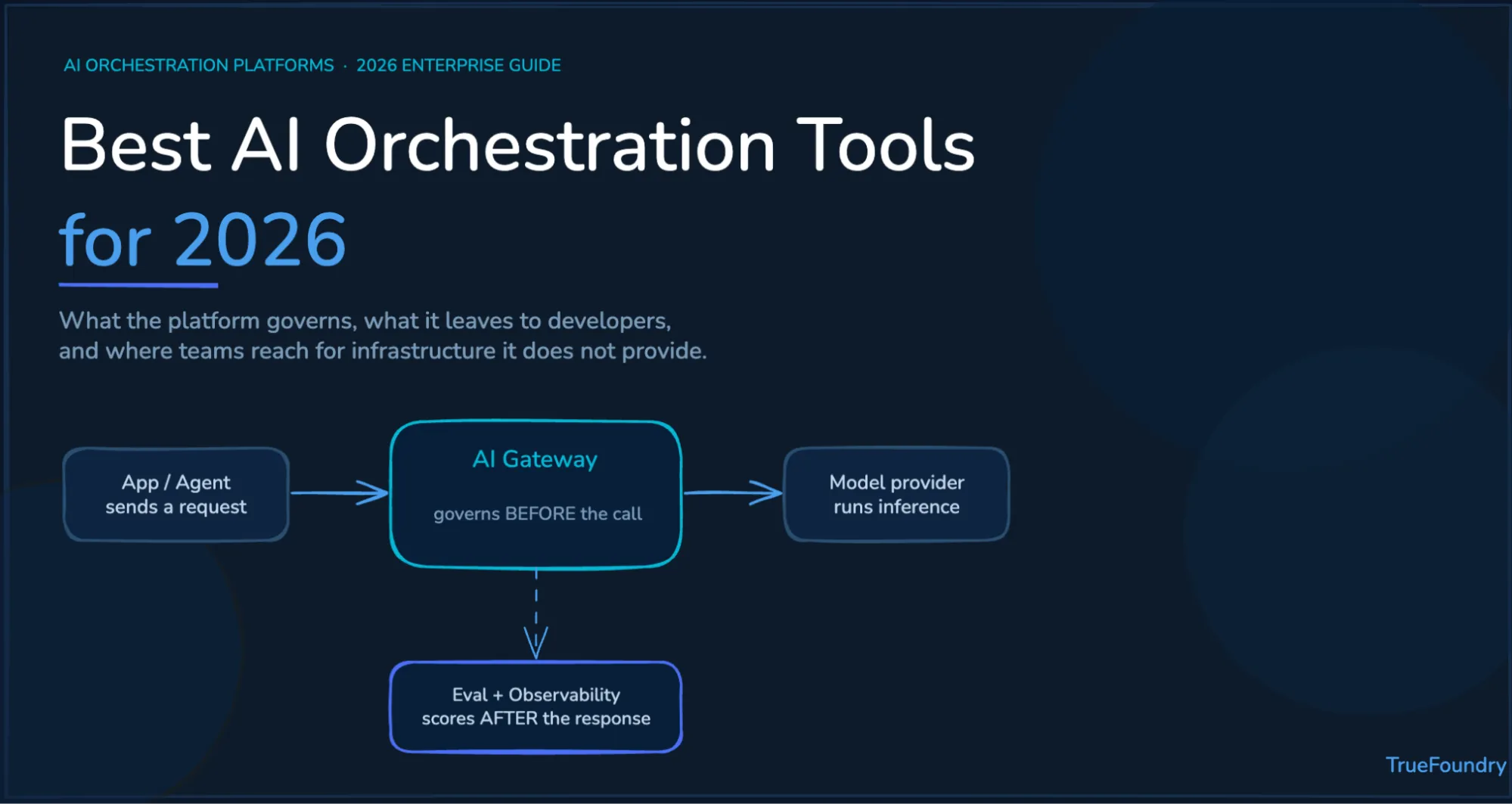 TrueFoundry AI orchestration platform governs agents and models