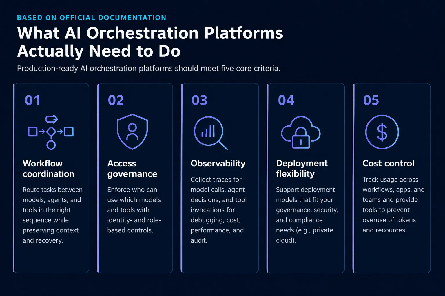 Comparing AI orchestration platforms across five criteria