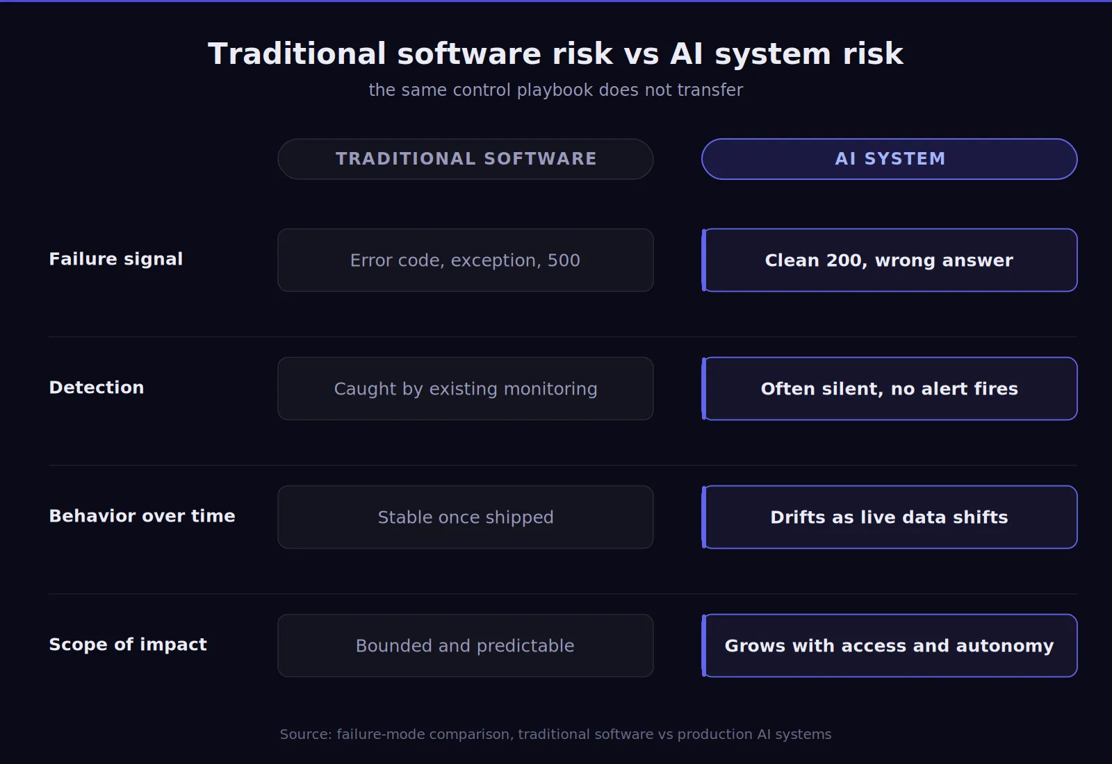 Comparing traditional versus AI risk management approaches