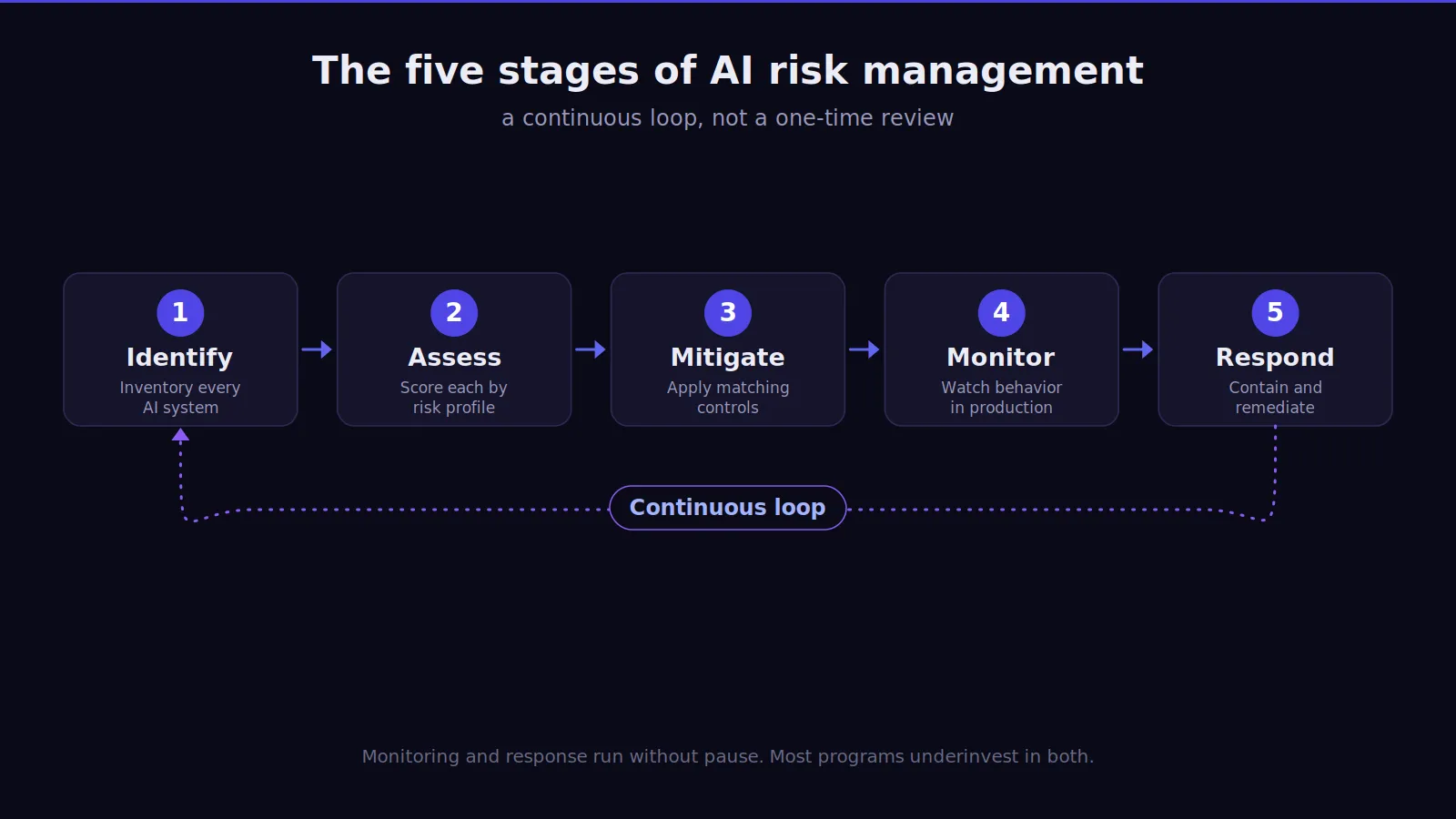 Five AI risk management stages for enterprises