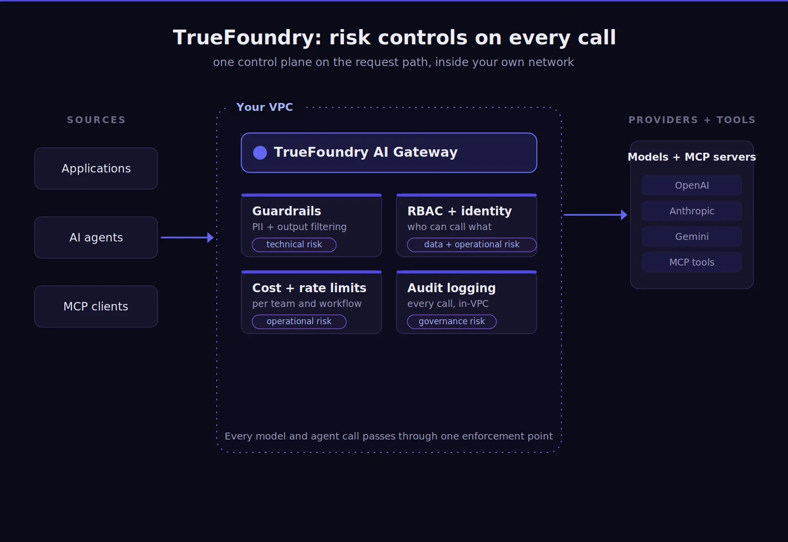 TrueFoundry control plane enforcing AI risk controls inside a VPC