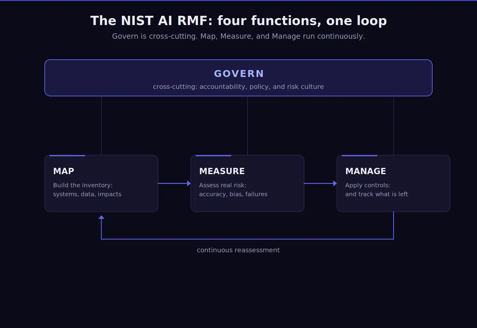 NIST AI risk management framework four-function governance cycle