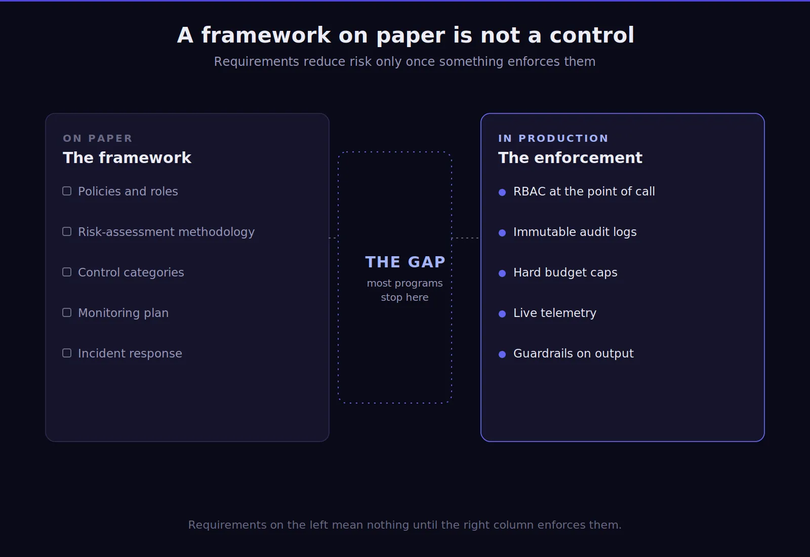 Gap analysis between AI framework documentation and infrastructure controls