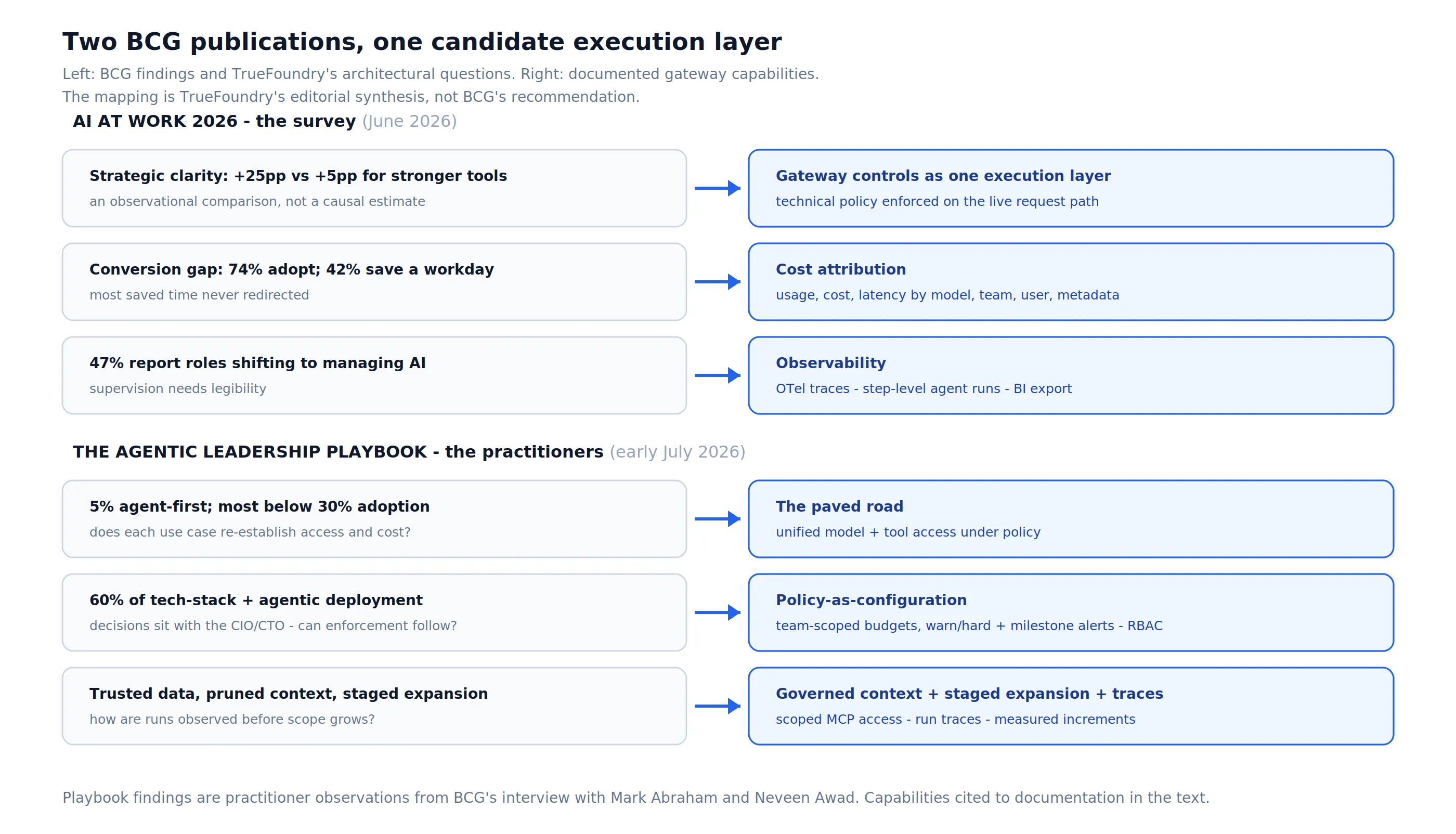 Mapping of BCG findings to gateway controls: the June 2026 AI at Work survey rows (the 25-versus-5-point strategy contrast, the conversion gap, roles shifting toward managing AI) and the early-July 2026 Agentic Leadership Playbook rows (5% agent-first, 60% tech-stack and agentic-deployment decision share, trusted data and staged expansion) each aligned to a documented capability, as TrueFoundry editorial synthesis