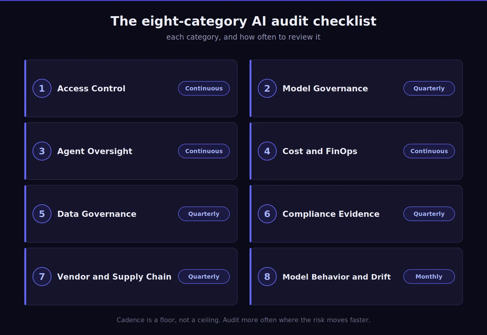 AI audit checklist grid showing eight categories and review frequency