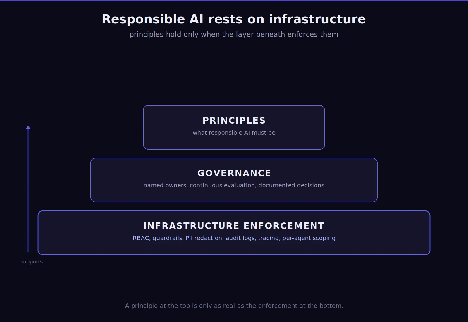 Responsible AI pillars principles and enforcement layers