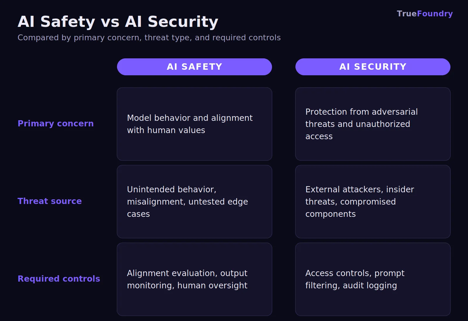 Comparison between AI safety versus AI security concerns and controls