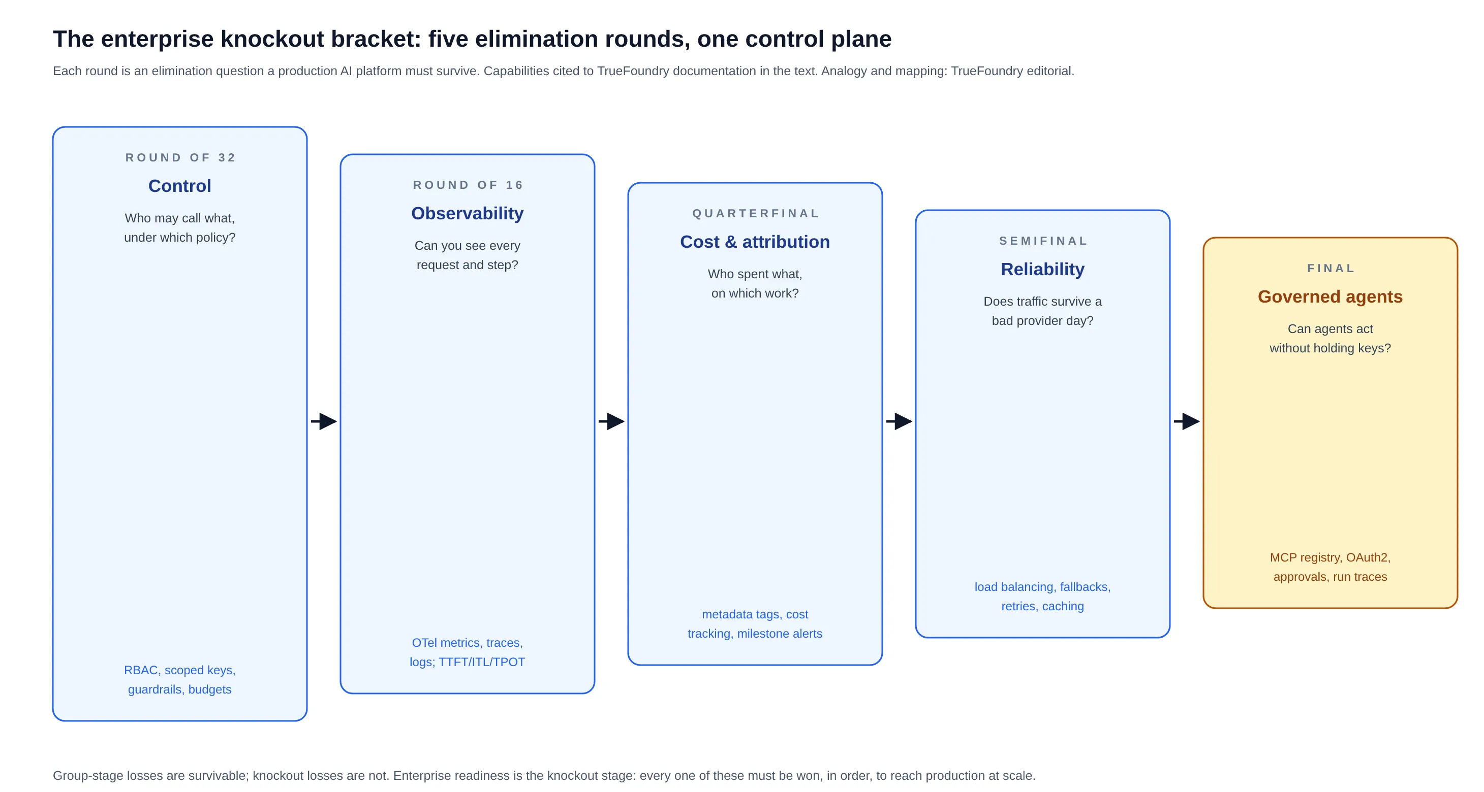 Enterprise knockout bracket: five narrowing elimination rounds labeled control, observability, cost and attribution, reliability, and governed agents, each with its elimination question and mapped gateway capabilities