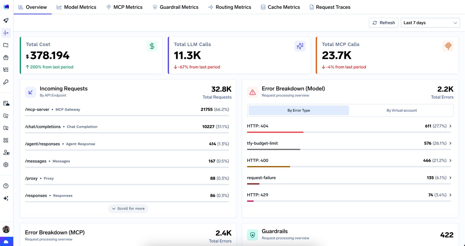 TrueFoundry Metrics Dashboard Overview tab showing total cost, total LLM calls, total MCP calls, error breakdowns, guardrails summary, and top usage leaderboards