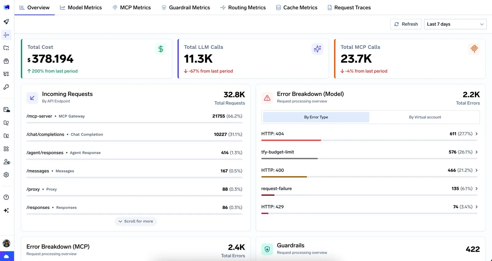 Official TrueFoundry Metrics Dashboard showing aggregate per-model and per-team cost, error, and guardrail-outcome views