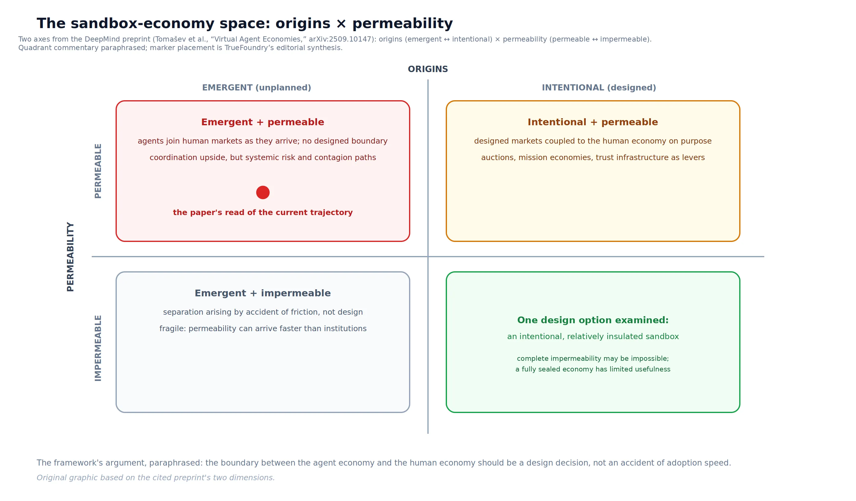 A two-by-two diagram of origins and permeability from Tomašev et al., with the paper’s current-trajectory diagnosis in the emergent-permeable quadrant and one intentional, relatively insulated sandbox option shown with caveats in the intentional-impermeable quadrant.