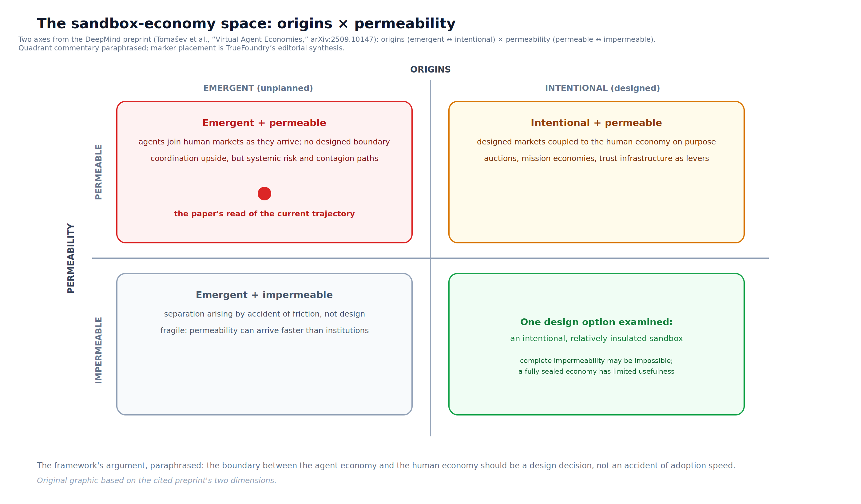 A two-by-two diagram of origins and permeability from Tomašev et al., with the paper’s current-trajectory diagnosis in the emergent-permeable quadrant and one intentional, relatively insulated sandbox option shown with caveats in the intentional-impermeable quadrant.