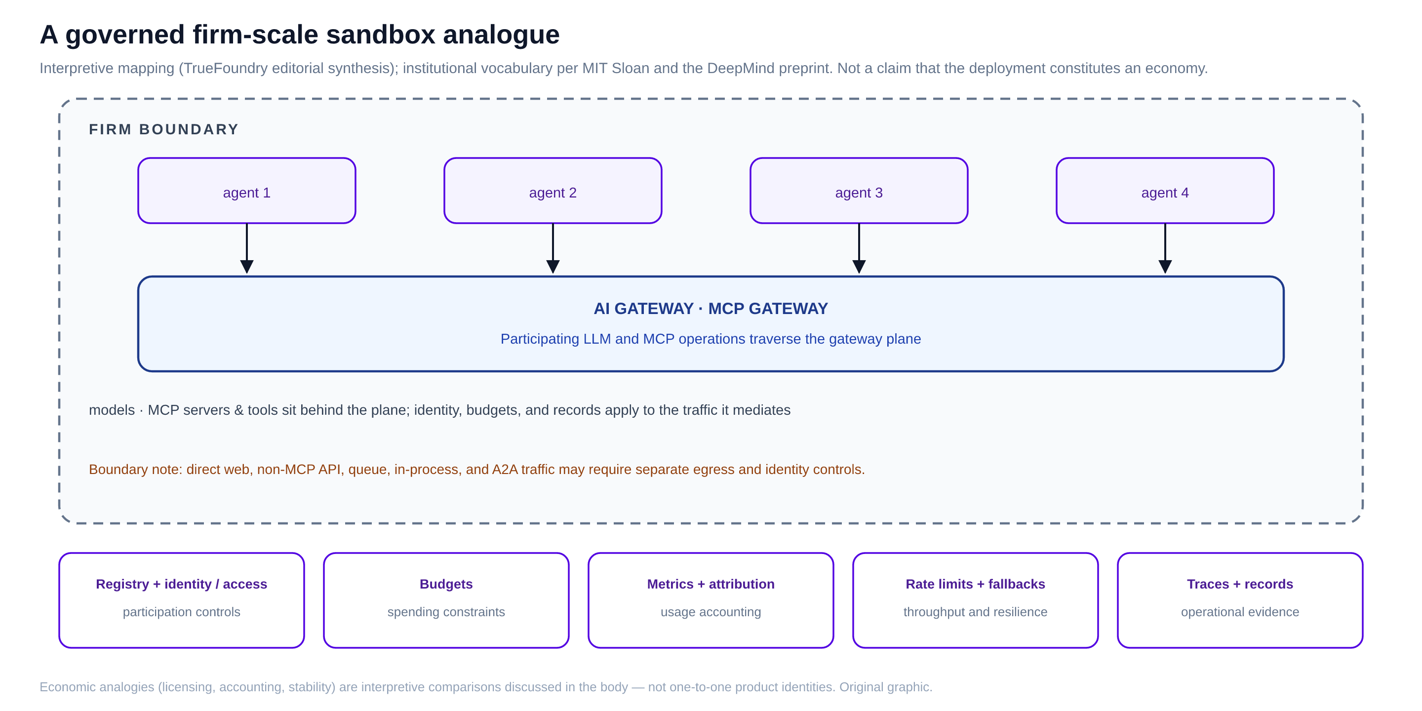Diagram of a governed firm-scale sandbox analogue: agents inside a dashed firm boundary route participating LLM and MCP operations through the gateway plane; five instrument boxes below are labeled participation controls, spending constraints, usage accounting, throughput and resilience, and operational evidence; a boundary note states that direct web, non-MCP API, queue, in-process, and A2A traffic may require separate egress and identity controls.