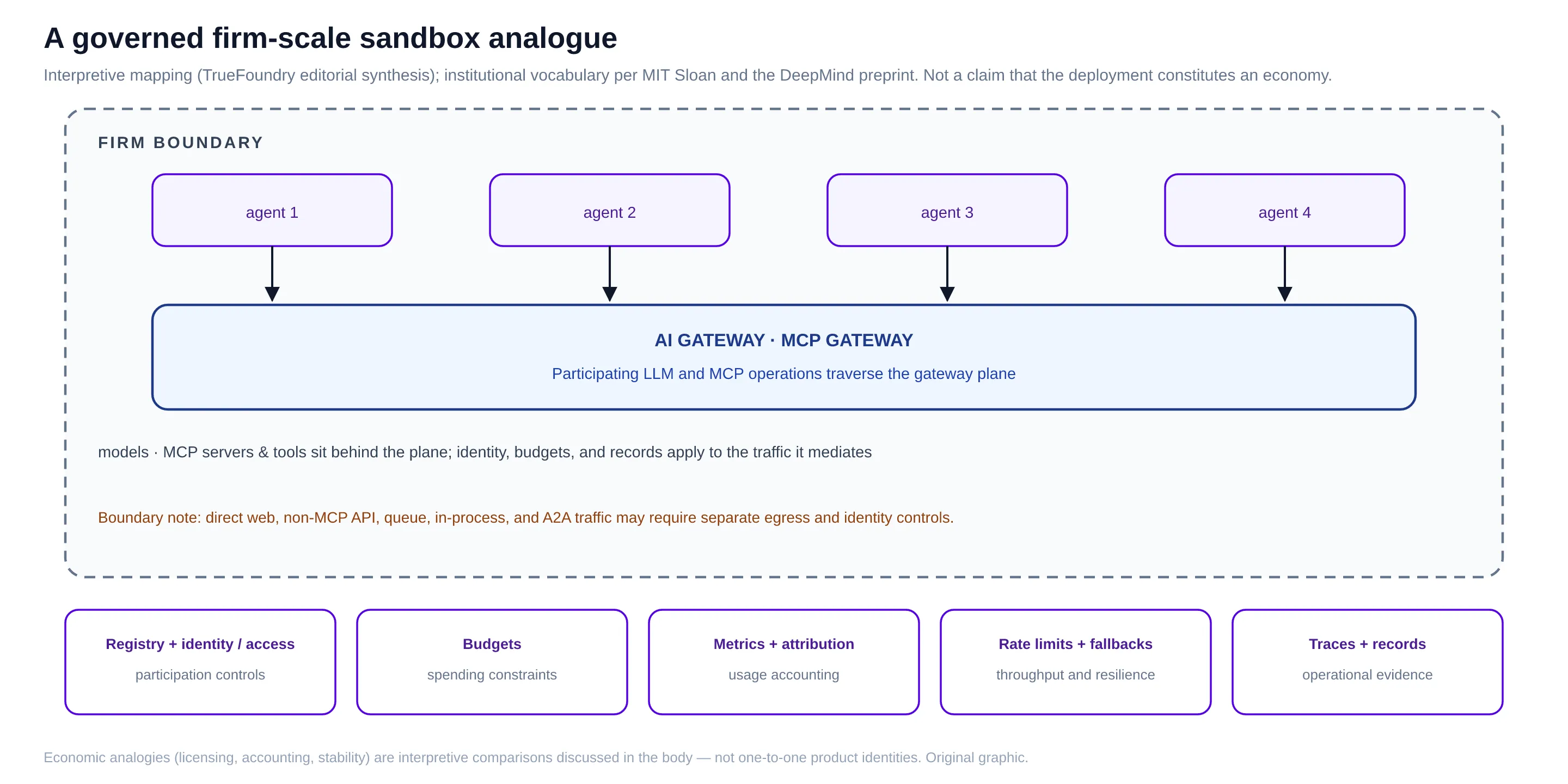 Diagram of a governed firm-scale sandbox analogue: agents inside a dashed firm boundary route participating LLM and MCP operations through the gateway plane; five instrument boxes below are labeled participation controls, spending constraints, usage accounting, throughput and resilience, and operational evidence; a boundary note states that direct web, non-MCP API, queue, in-process, and A2A traffic may require separate egress and identity controls.