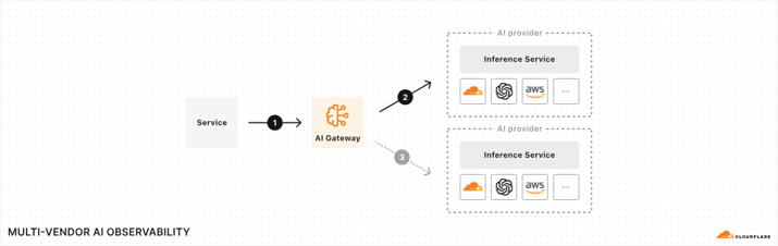 AI Gateway is generally available: a unified interface for managing and scaling your generative AI workloads | The Cloudflare Blog