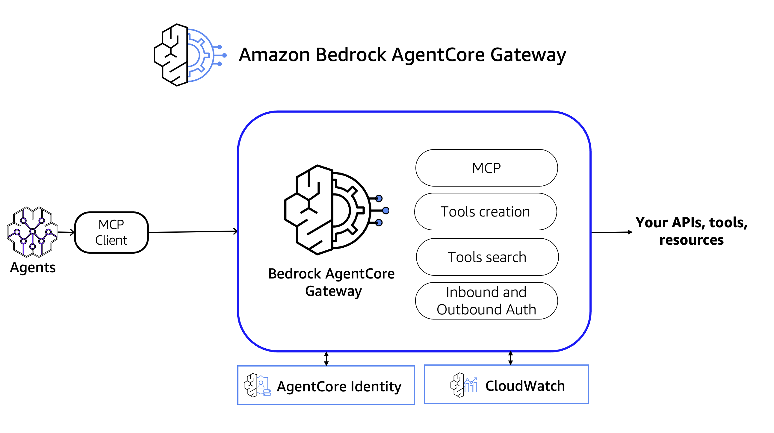 Introducing Amazon Bedrock AgentCore Gateway: Transforming enterprise AI agent tool development | Artificial Intelligence