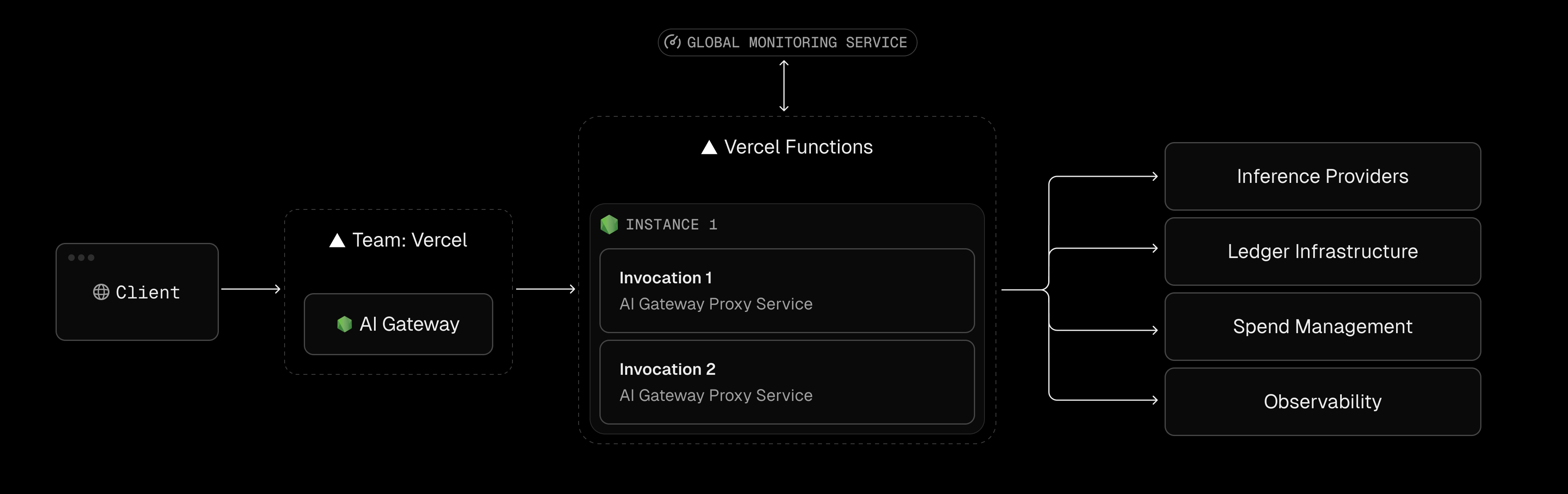 How AI Gateway runs on Fluid compute - Vercel