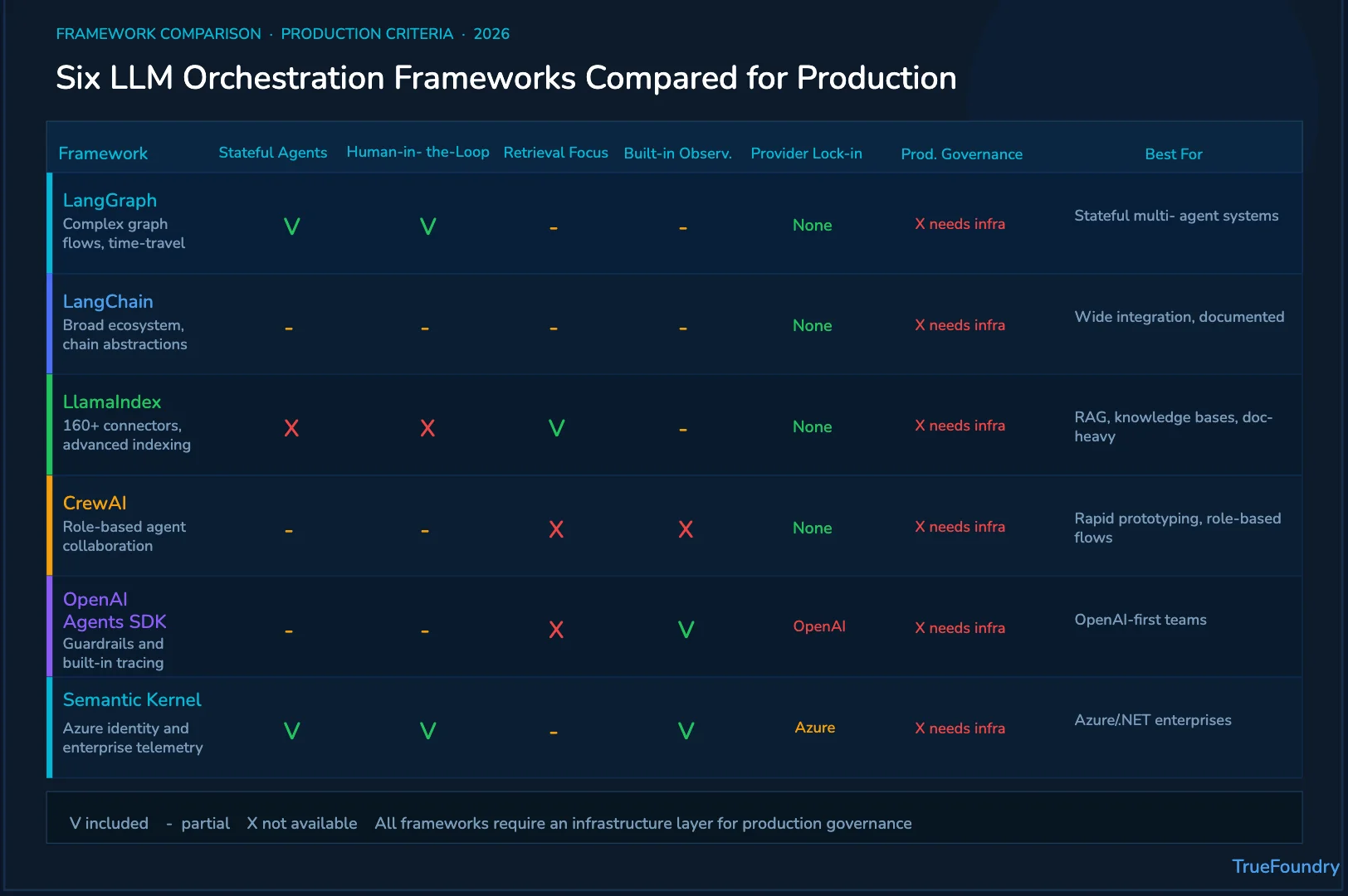 LLM orchestration frameworks comparison table for production AI teams