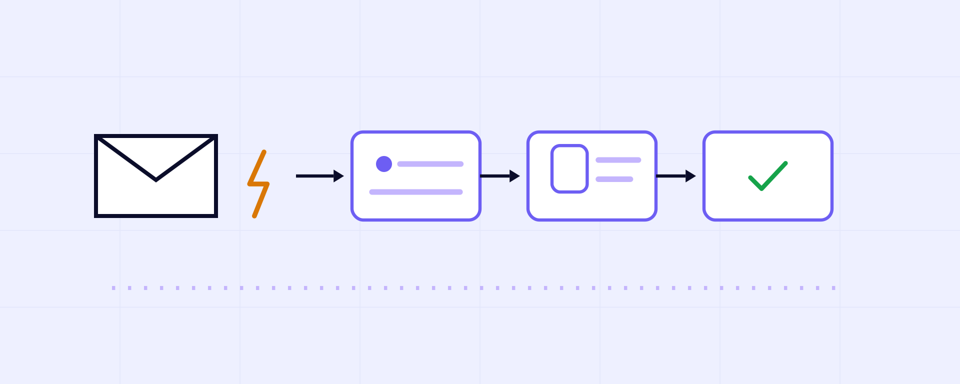 Illustration of the triggered workflow: an inbound email event firing a classify, extract, and complete pipeline with no human present