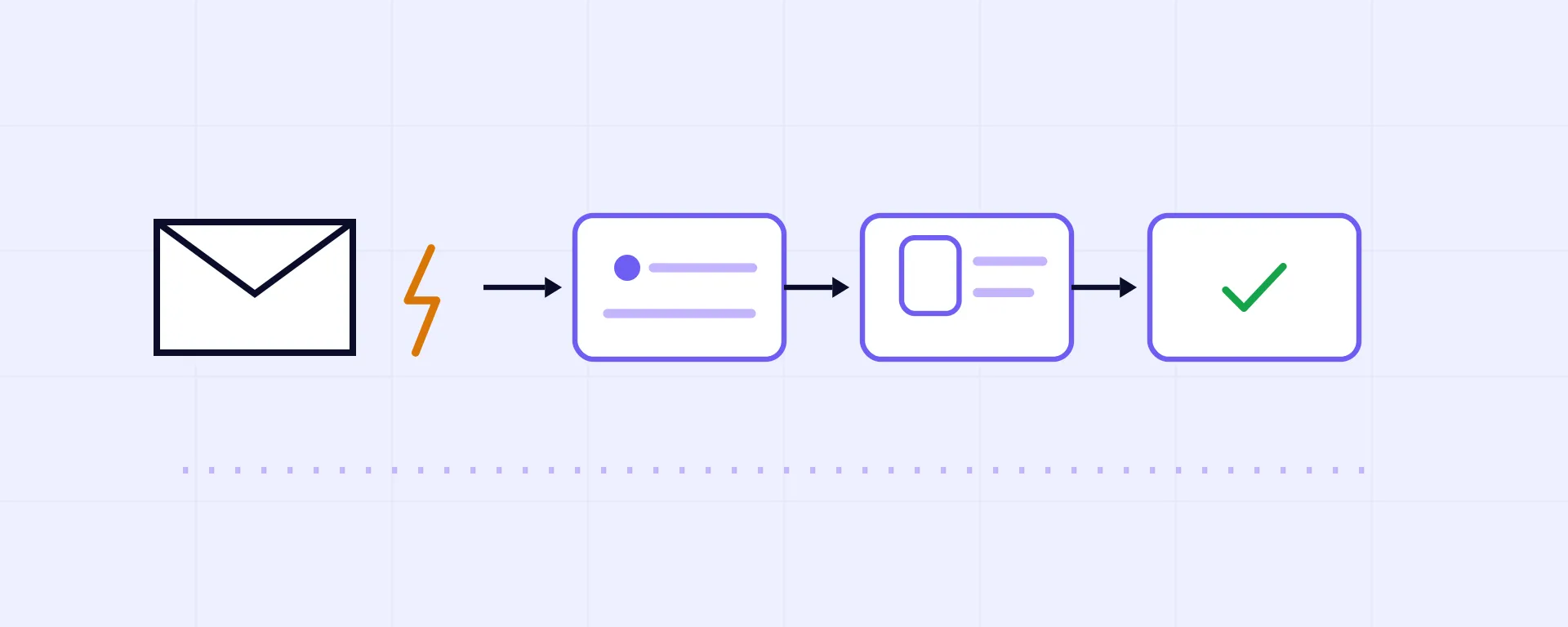Illustration of the triggered workflow: an inbound email event firing a classify, extract, and complete pipeline with no human present