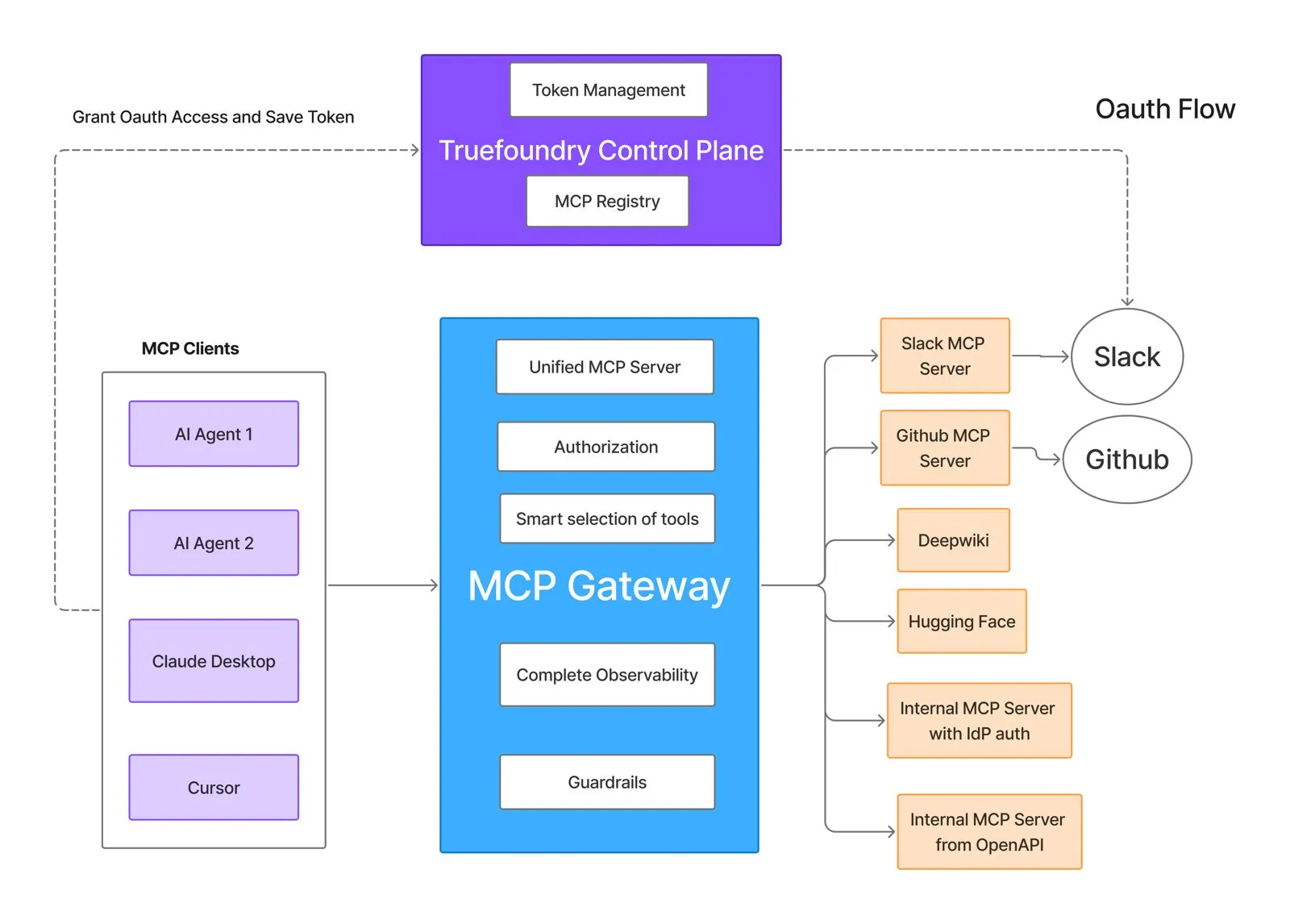 Official TrueFoundry MCP Gateway architecture diagram showing agents connecting through one governed registry to MCP servers