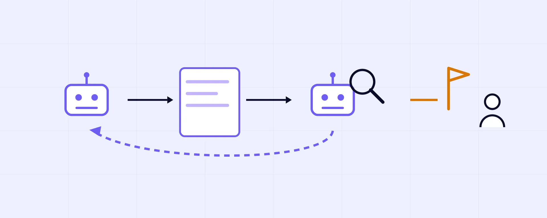 Illustration of the multi-agent team: a proposer agent drafts, a critic agent reviews, the loop returns for revision, and disagreements escalate to a human