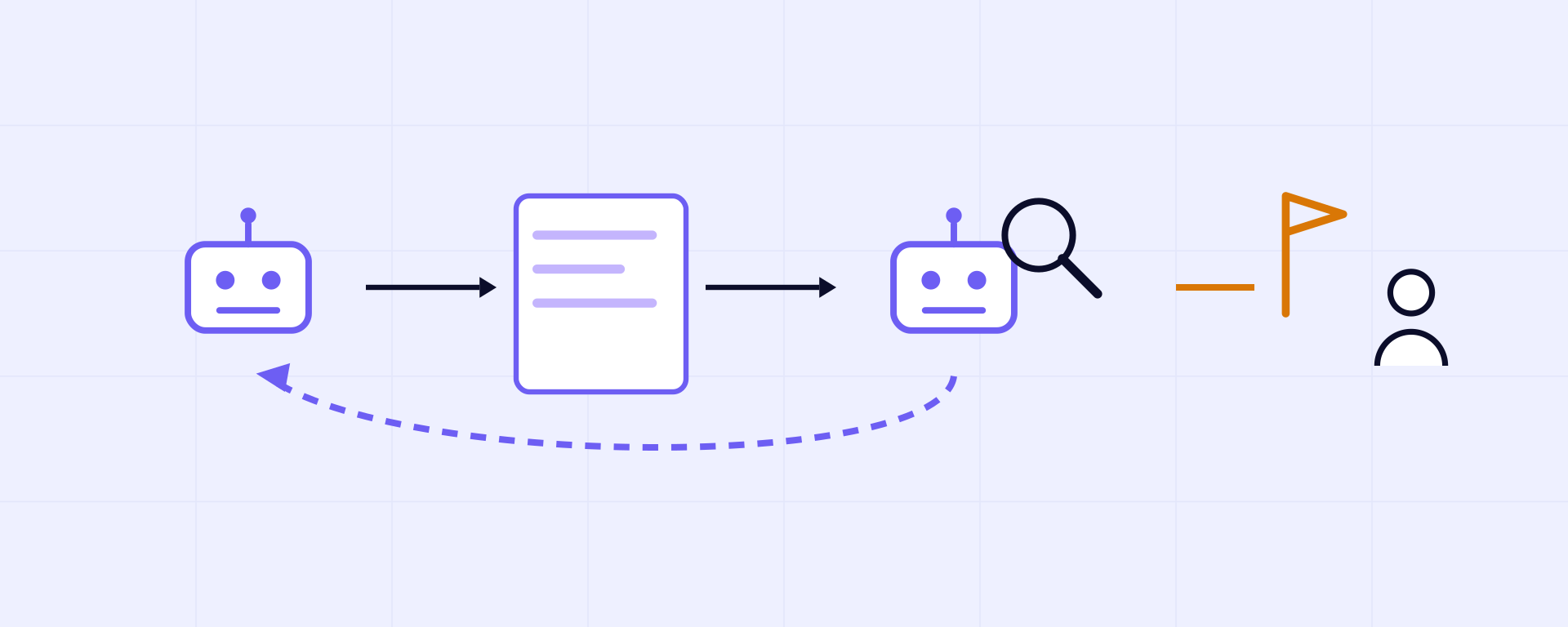 Illustration of the multi-agent team: a proposer agent drafts, a critic agent reviews, the loop returns for revision, and disagreements escalate to a human