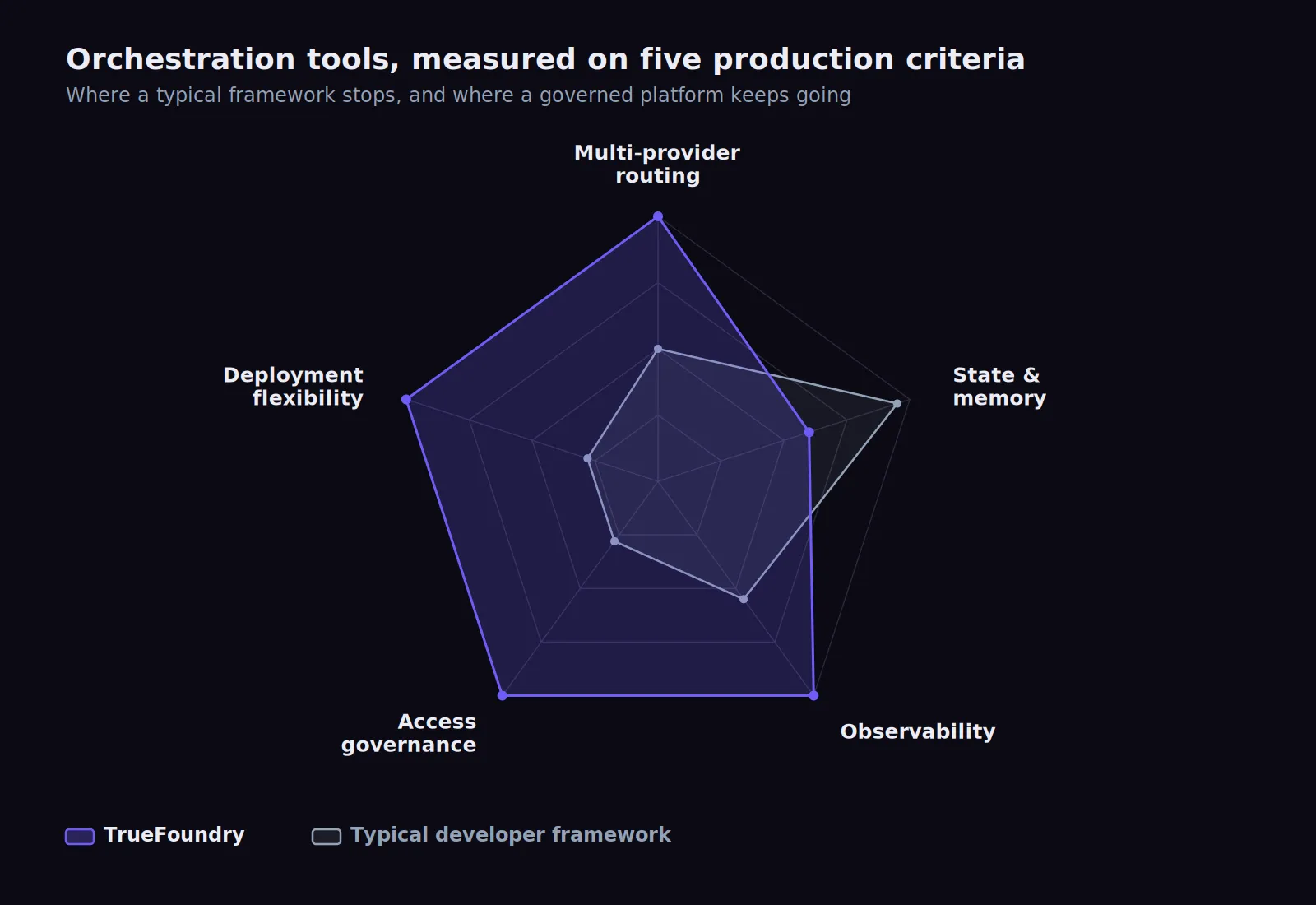 Comparing the best LLM orchestration tools by criteria