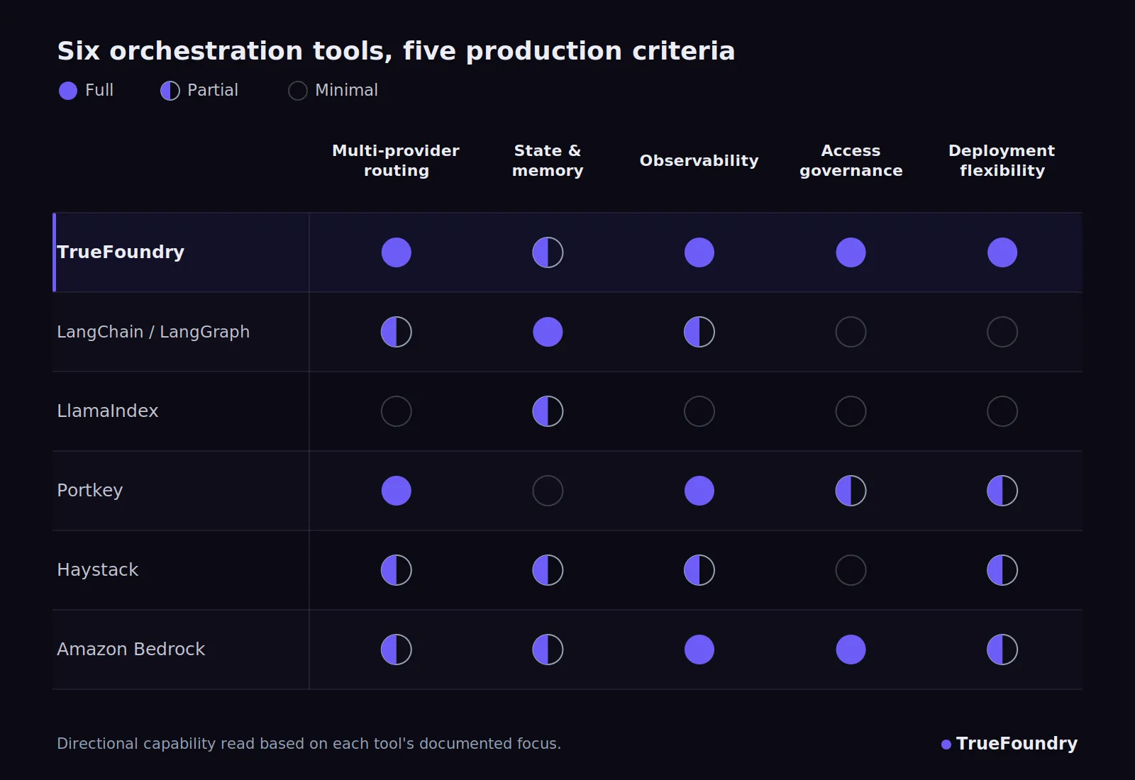 Comparing the best LLM orchestration platforms by criteria