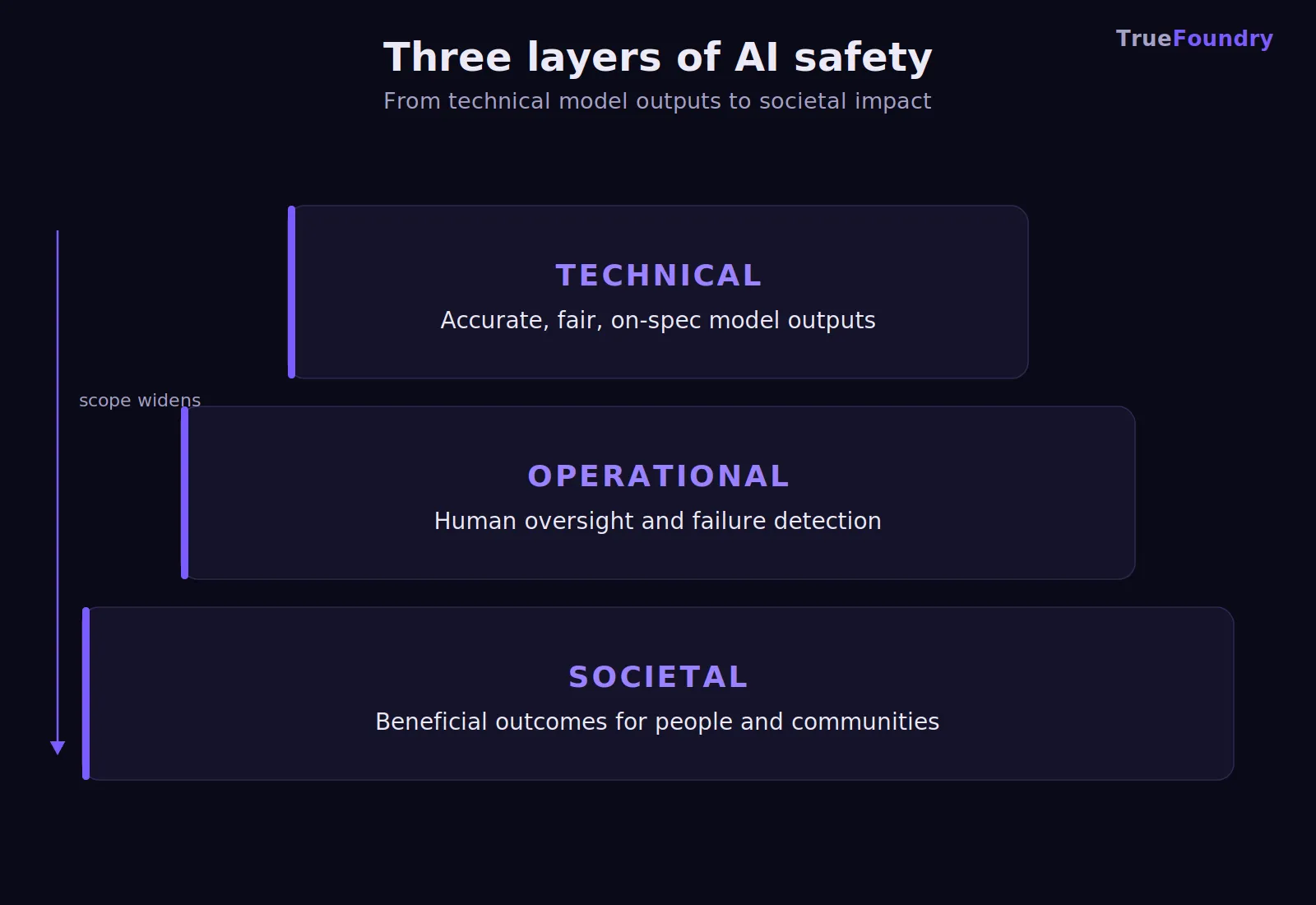 AI safety concerns at technical, operational, and societal levels