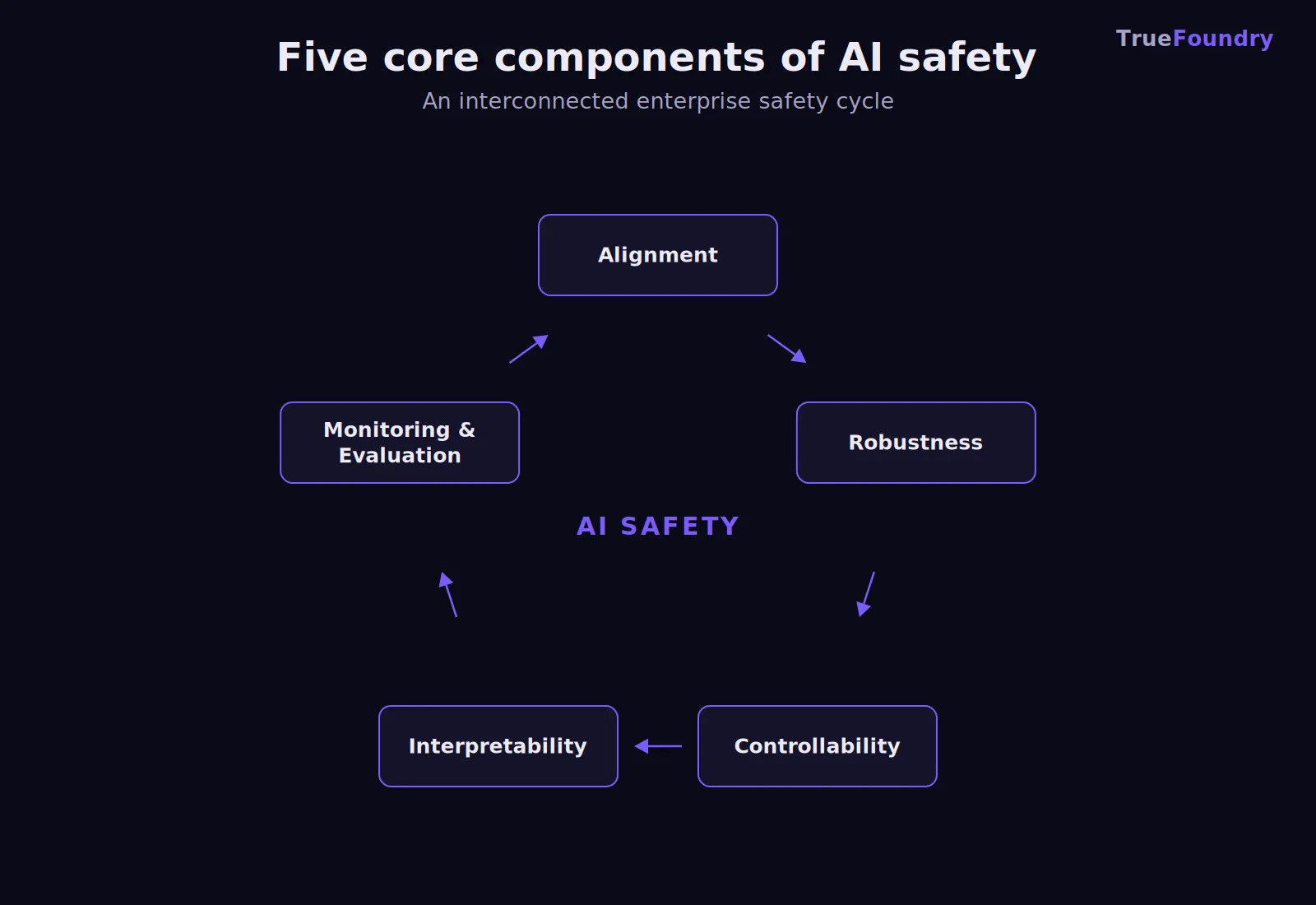 Five AI safety components as enterprise safety cycle